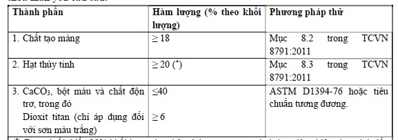Bảng yêu cầu thành phần của Bột sơn kẻ đường dẻo nhiệt